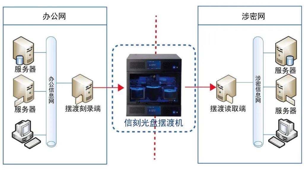 信刻光盘摆渡系统典型应用网络单导离线单导数据交换