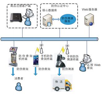 基于rfid技术的产品防伪溯源系统设计与实现-中国质量新闻网